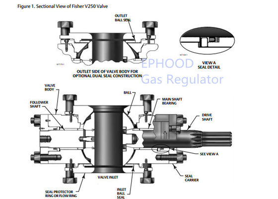 Πράσινος ενεργοποιητής διαφραγμάτων του Φίσερ, βαλβίδα ελέγχου ρυθμιστών V250 αερίου του Φίσερ